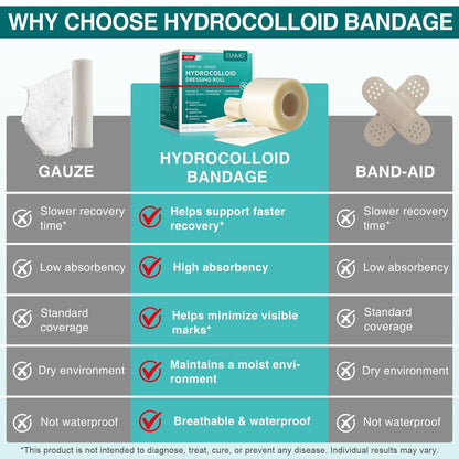 Hydrokolloid-Wundauflage Rolle – Zuschneidbar, extra großes Hydrokolloid-Pflaster mit Selbstklebung, flexibel & wasserdicht, ultra-saugfähig, essentiell für Erste-Hilfe-Sets (5cm * 3,6m)