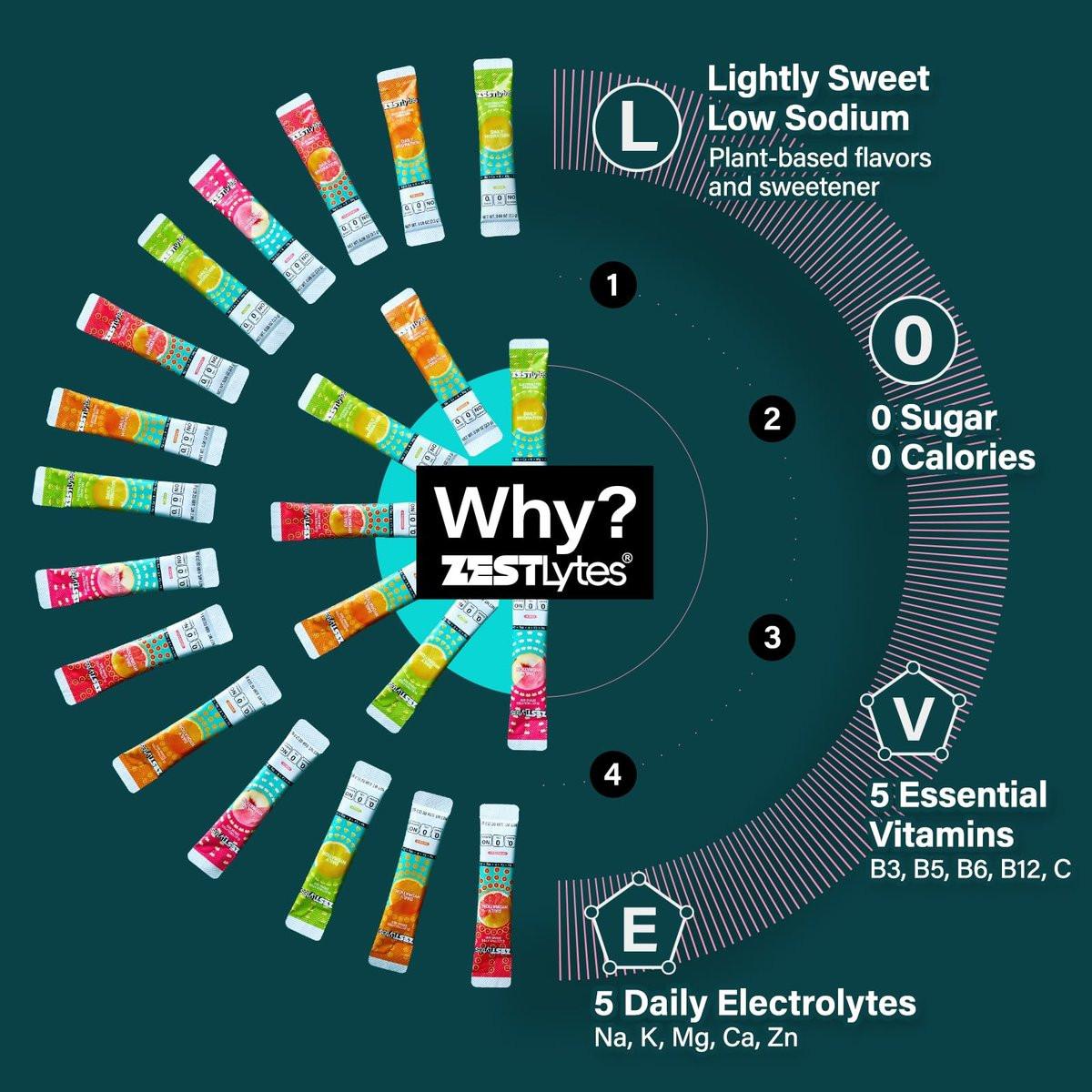 ZestLytes 40 Sticks Elektrolyt-Pulver – Zuckerfrei, Kalorienfrei, Natriumarm – Leicht Gesüßt – Geschmacksrichtungen Zitrone, Orange, Pfirsich, Grapefruit