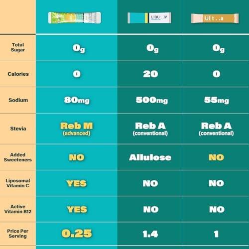 ZestLytes 40 Sticks Elektrolyt-Pulver – Zuckerfrei, Kalorienfrei, Natriumarm – Leicht Gesüßt – Geschmacksrichtungen Zitrone, Orange, Pfirsich, Grapefruit