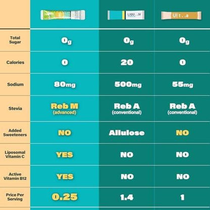 ZestLytes 40 Sticks Elektrolyt-Pulver – Zuckerfrei, Kalorienfrei, Natriumarm – Leicht Gesüßt – Geschmacksrichtungen Zitrone, Orange, Pfirsich, Grapefruit