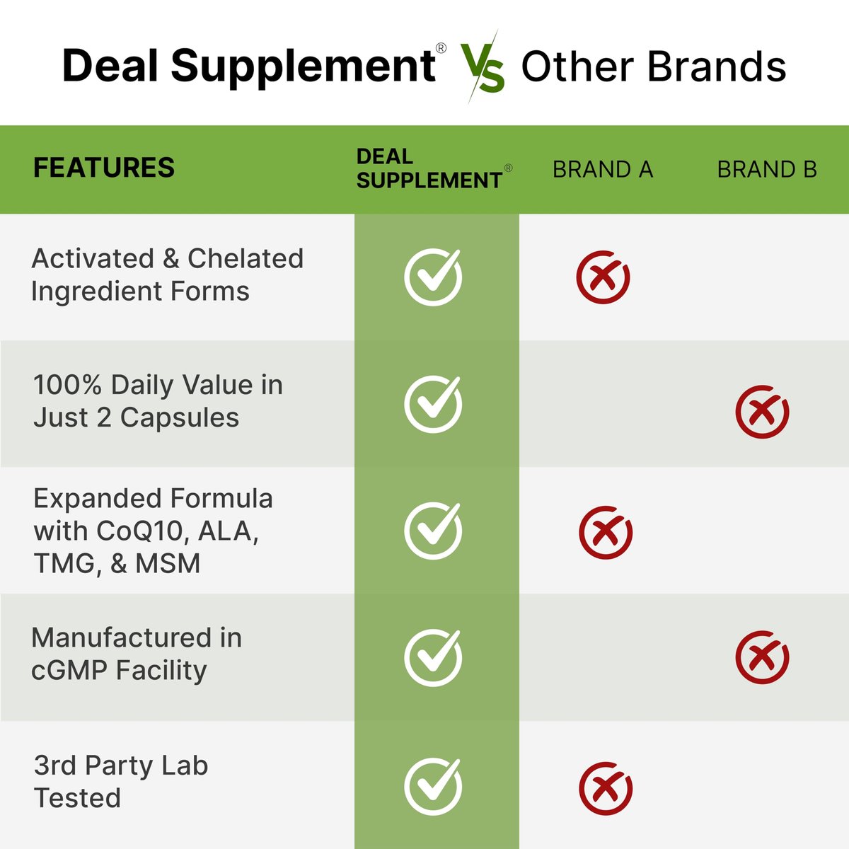 DEAL SUPPLEMENT Methylierte Multivitamine für Männer & Frauen, 240 Kapseln | 100% DV Vitamine & Mineralien | Aktivierter B-Komplex & Chelatmineralien, mit CoQ10, TMG & ALA | Non-GMO, cGMP hergestellt