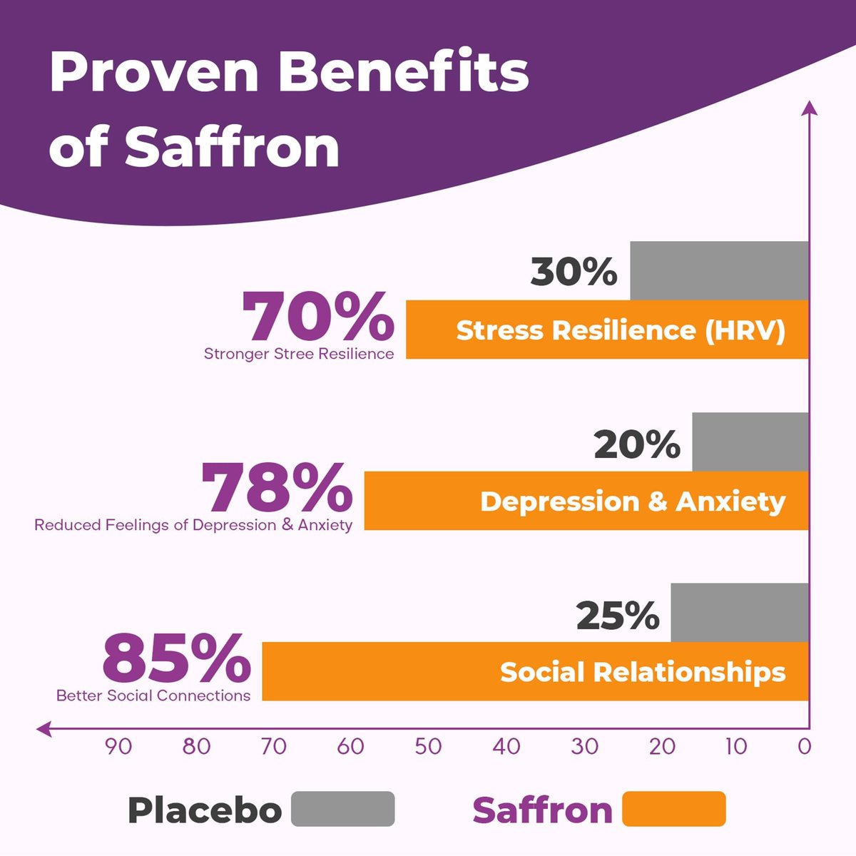 Safran-Gummis für Erwachsene – 88,5 mg reiner Safran-Extrakt mit Magnesium, Ashwagandha, L-Theanin, Rhodiola, Rosmarin, Vitamin B6, B12 für Stimmung, Fokus, Ruhe, Schlaf – 60 Stück