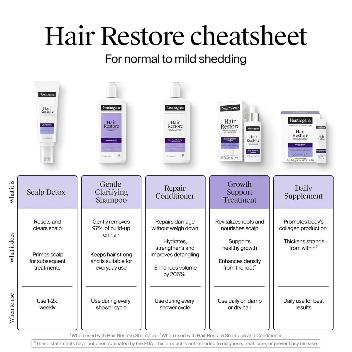 Neutrogena Hair Restore Advanced Growth Support Serum – Haar- und Kopfhautbehandlung mit Micro-Peptide XP Complex, revitalisiert die Haarwurzeln, 50 ml