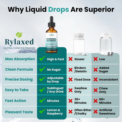 Rylaxed Cortisol Kapseln für Frauen & Männer, 18-in-1 Stress & Stimmung Unterstützung Tropfen mit Magnesium 480mg, GABA, Ashwagandha, L-Theanin & Phosphatidylserin, für Entspannung & Schlaf, Zitrone-Himbeer Geschmack 60ml