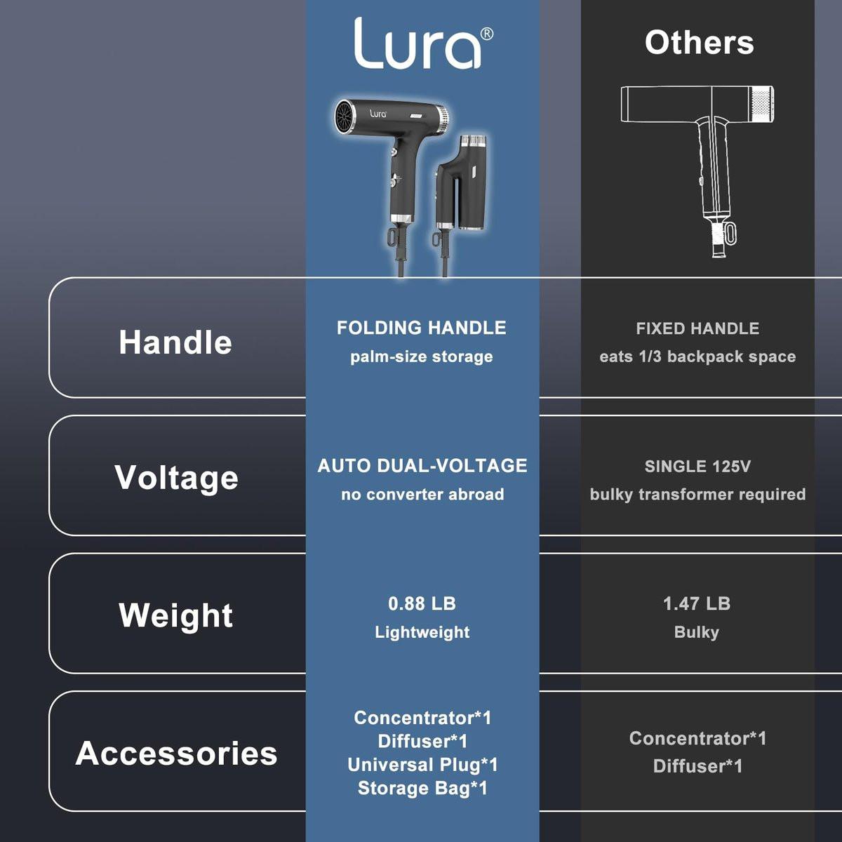 LURA Auto Dual Voltage Haar-Fön für internationale Reisen, Reise-Haartrockner mit Diffusor, kleiner tragbarer Föhn für Frauen, leicht, kompakt Mini-Föhn mit klappbarem Griff für Kinder (Schwarz)