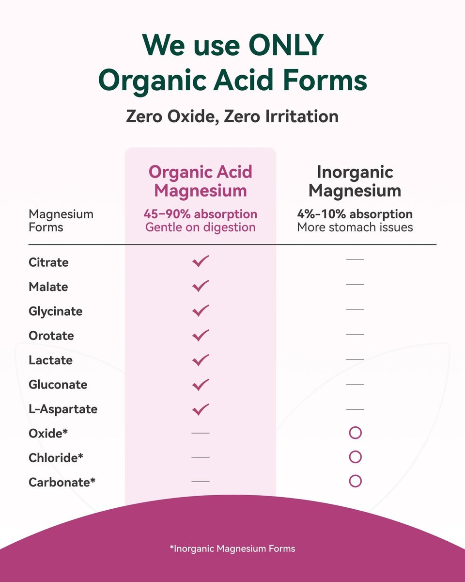 9-in-1 Magnesium Komplex, 300mg Magnesium aus 9 organischen Formen, Glycinat, Citrat, Malat, Hohe Absorption für Schlaf & Entspannung, Energie & Muskelunterstützung, 90 Kapseln