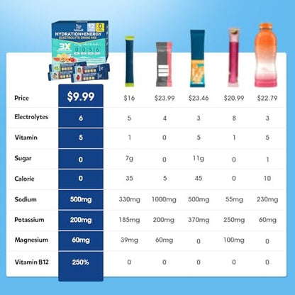 Aibiodi Elektrolyt-Pulver Beutel – Zuckerfrei & Kalorienfrei – Flüssiger Daily IV Drink Mix – Sofortige Hydratation & Energie mit 6 Elektrolyten & 5 Vitaminen – Keto-freundlich & Vegan – 12 Sticks