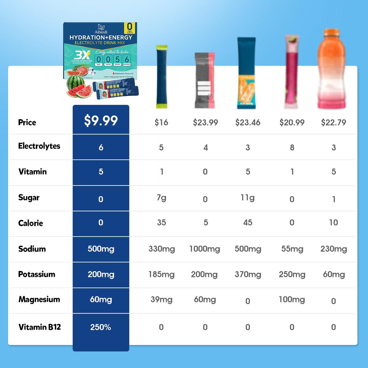 Aibiodi Elektrolyt-Pulver-Päckchen - Zuckerfrei & Kalorienfrei - Flüssiger Daily IV Drink Mix - Sofortige Hydration & Energie mit 6 Elektrolyten und 5 Vitaminen - Keto-freundlich & Vegan - 12 Sticks