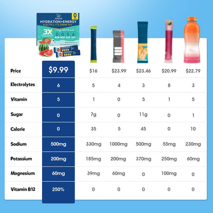 Aibiodi Elektrolyt-Pulver-Päckchen - Zuckerfrei & Kalorienfrei - Flüssiger Daily IV Drink Mix - Sofortige Hydration & Energie mit 6 Elektrolyten und 5 Vitaminen - Keto-freundlich & Vegan - 12 Sticks