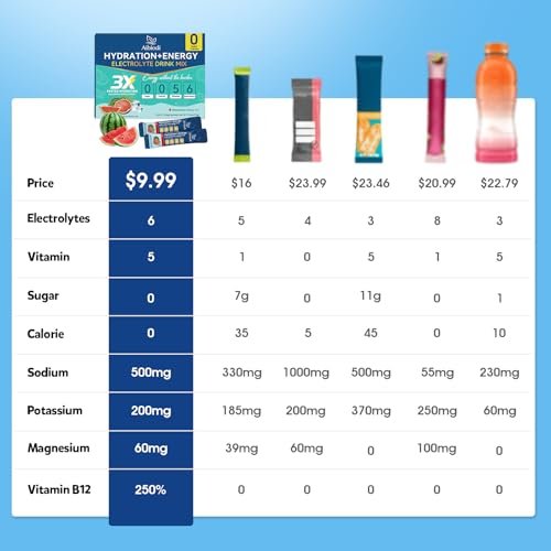 Aibiodi Elektrolyt-Pulver-Päckchen - Zuckerfrei & Kalorienfrei - Flüssiger Daily IV Drink Mix - Sofortige Hydration & Energie mit 6 Elektrolyten und 5 Vitaminen - Keto-freundlich & Vegan - 12 Sticks