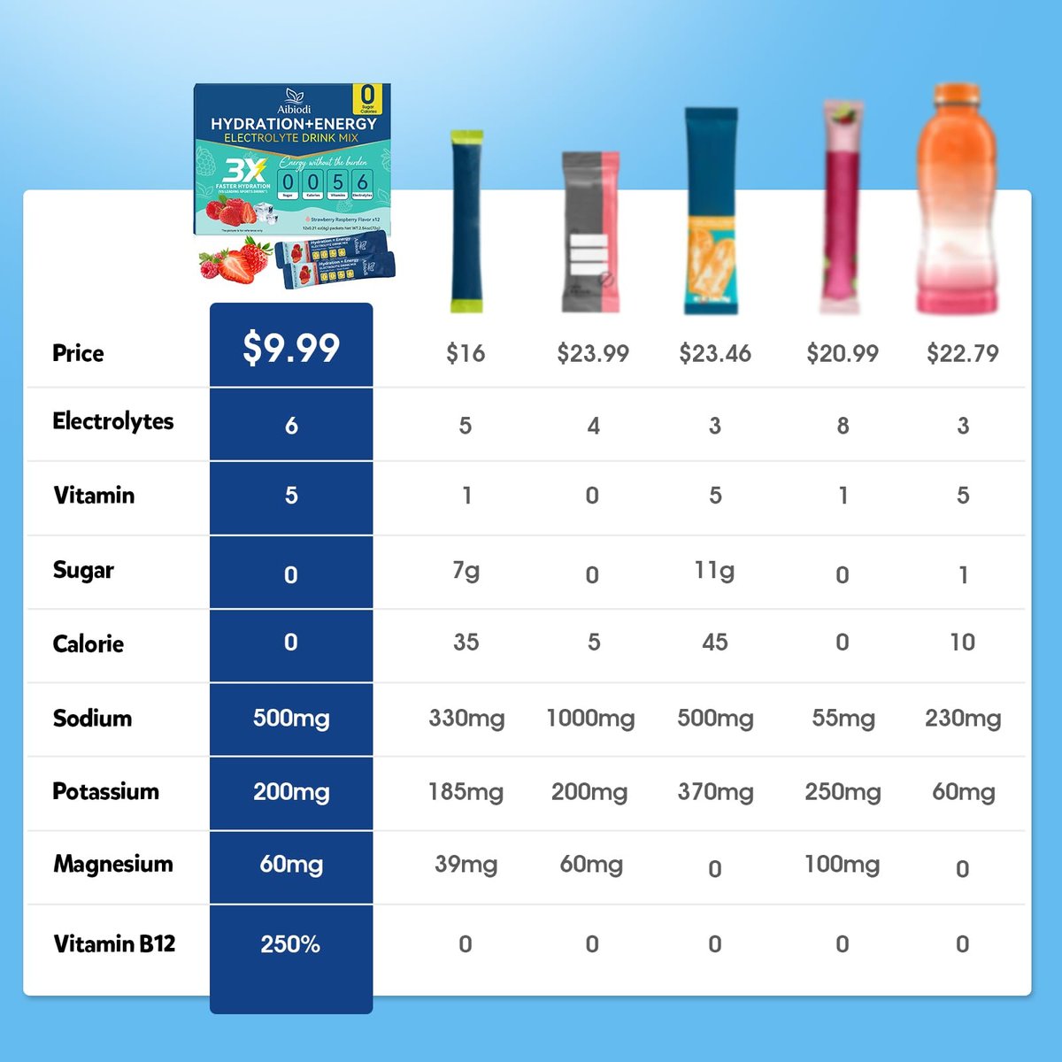 Aibiodi Elektrolyte Pulver Beutel - Zuckerfrei & Kalorienfrei Liquid Daily IV Drink Mix - Sofortige Hydratation & Energie mit 6 Elektrolyten und 5 Vitaminen, Keto-freundlich & Vegan - 12 Sticks