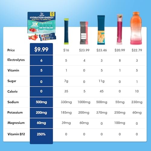 Aibiodi Elektrolyte Pulver Beutel - Zuckerfrei & Kalorienfrei Liquid Daily IV Drink Mix - Sofortige Hydratation & Energie mit 6 Elektrolyten und 5 Vitaminen, Keto-freundlich & Vegan - 12 Sticks