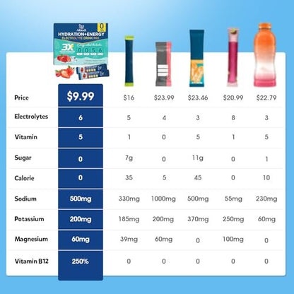 Aibiodi Elektrolyte Pulver Beutel - Zuckerfrei & Kalorienfrei Liquid Daily IV Drink Mix - Sofortige Hydratation & Energie mit 6 Elektrolyten und 5 Vitaminen, Keto-freundlich & Vegan - 12 Sticks