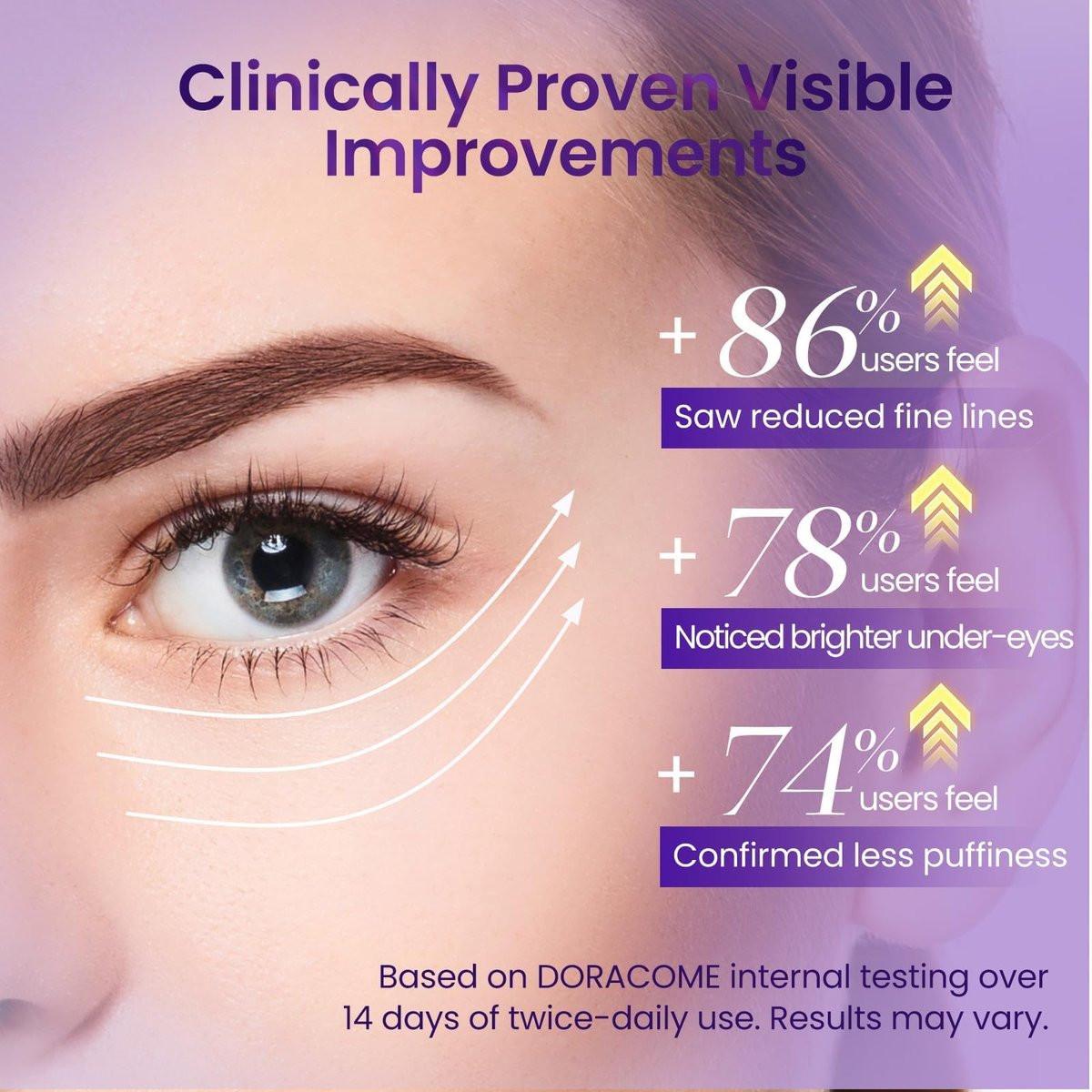 Doracome Caffeine & Retinol Augencreme – Dermatologisch getestet, schnell einziehend, gegen Tränensäcke, feine Linien, dunkle Augenringe und Fältchen mit feuchtigkeitsspendender Pflege