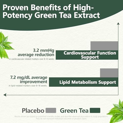 HyberVive Grüntee-Extrakt 450 mg, hochwirksam mit 50 % EGCG (standardisiert), 98 % Polyphenole & 80 % Catechine, Antioxidans & Stoffwechselunterstützung, natürlich koffeinarm, Non-GMO, hergestellt in den USA, 90 Kapseln