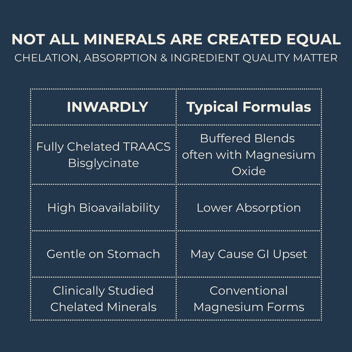 Inwardly Magnesium Glycinat 500mg (als TRAACS Bisglycinat) - Schlaf & Ruhe Unterstützung - Hochabsorbierendes cheliertes Magnesium - 1 Kapsel pro Portion - 2-Monats-Vorrat, 60 vegane Kapseln