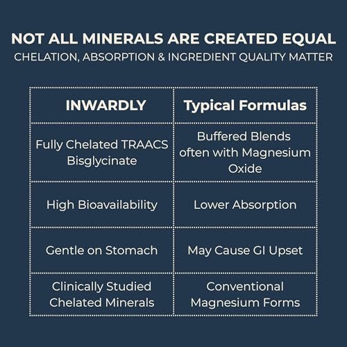 Inwardly Magnesium Glycinat 500mg (als TRAACS Bisglycinat) - Schlaf & Ruhe Unterstützung - Hochabsorbierendes cheliertes Magnesium - 1 Kapsel pro Portion - 2-Monats-Vorrat, 60 vegane Kapseln
