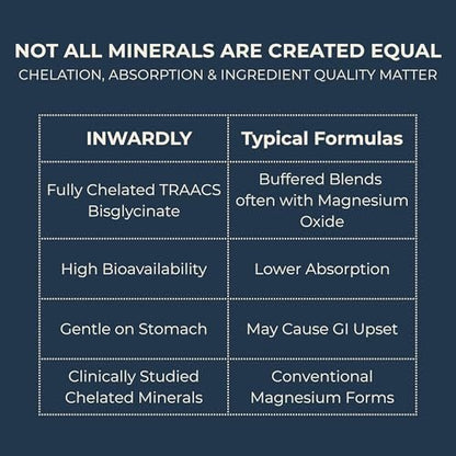 Inwardly Magnesium Glycinat 500mg (als TRAACS Bisglycinat) - Schlaf & Ruhe Unterstützung - Hochabsorbierendes cheliertes Magnesium - 1 Kapsel pro Portion - 2-Monats-Vorrat, 60 vegane Kapseln