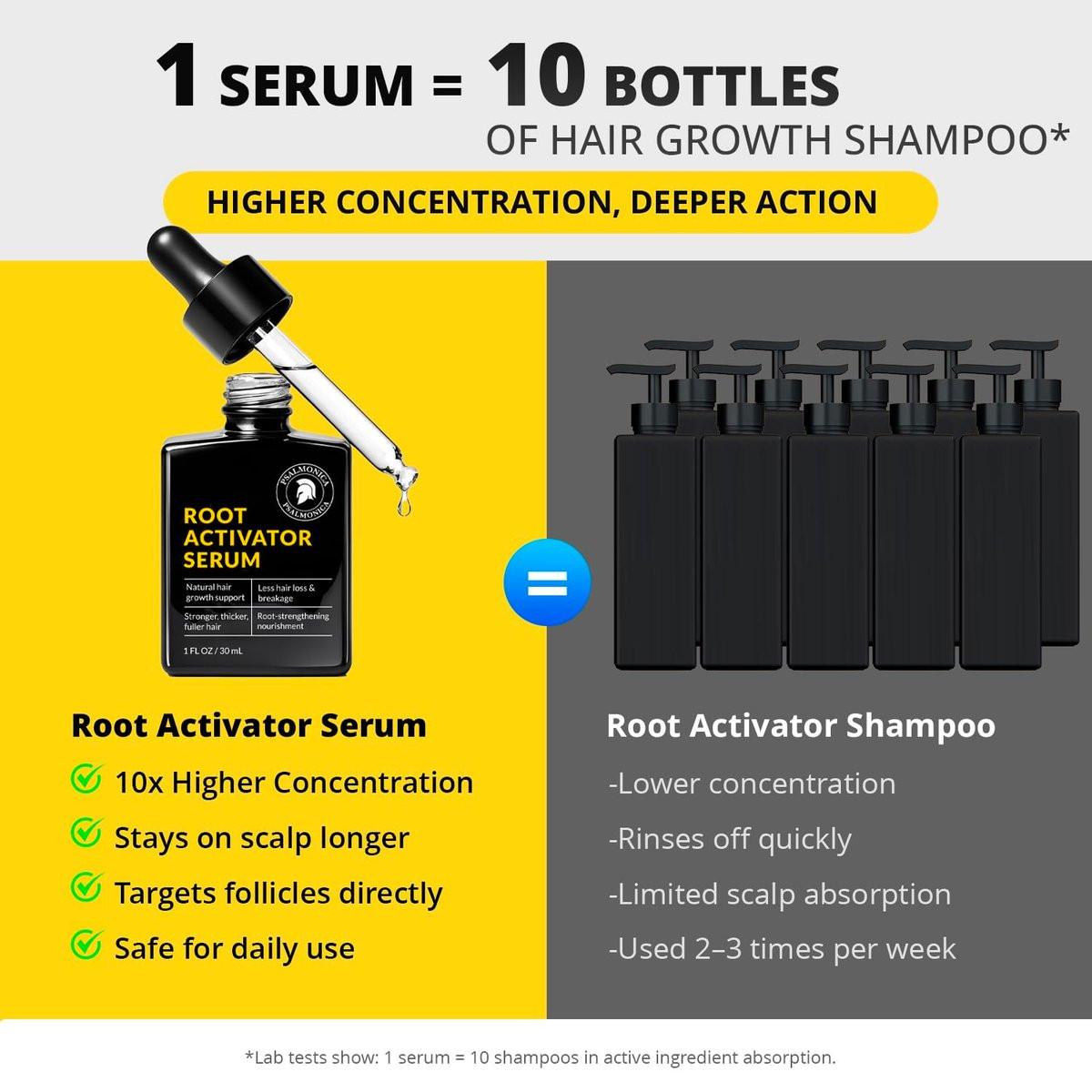 Root Activator Haarwuchs Serum: Kopfhaut Serum gegen Haarausfall und zur Regeneration – Natürliche Haaröle für Haarwachstum für Männer und Frauen (1 Fl Oz (Packung mit 1))
